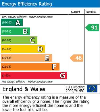 Energy Performance Certificate for Keelson Way, Littlehampton