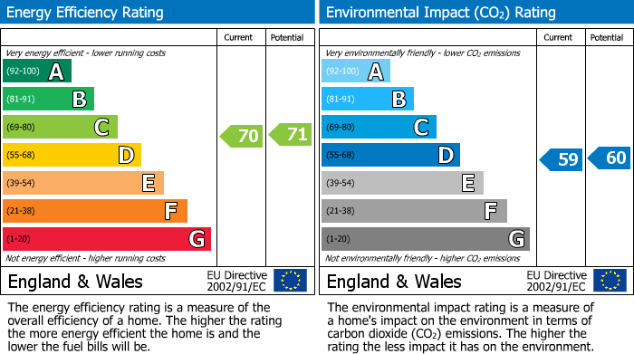 Energy Performance Certificate for River Road, Littlehampton