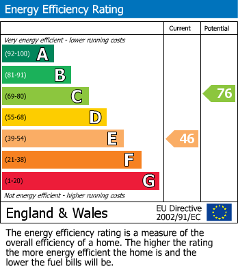 Energy Performance Certificate for Queen Street, Littlehampton