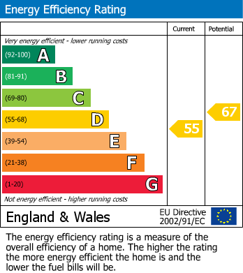 Energy Performance Certificate for Millfield Close, Rustington