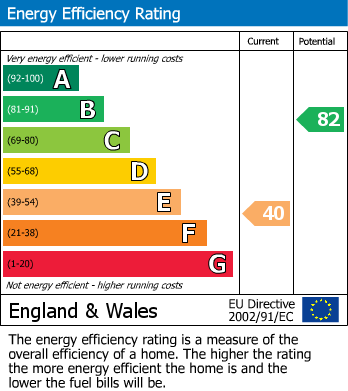 Energy Performance Certificate for North Lane, Rustington