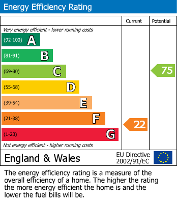 Energy Performance Certificate for Lister Court, Overstrand Avenue, Rustington