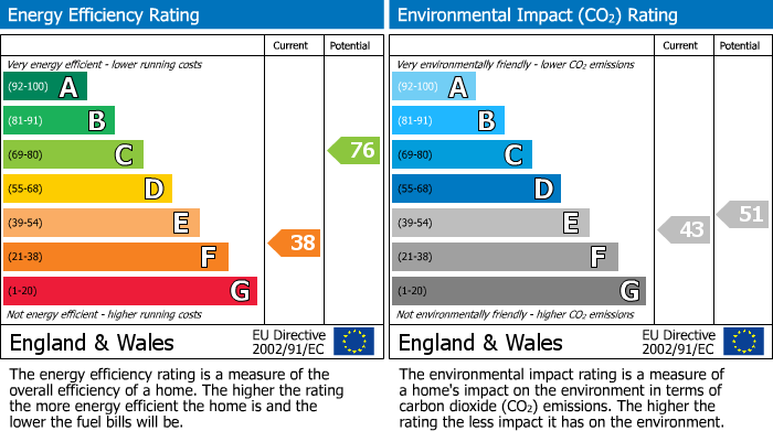 Energy Performance Certificate for The Cornerways, St Winefrides Road, Littlehampton