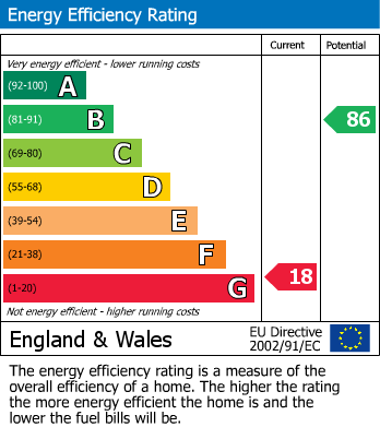 Energy Performance Certificate for Canada Road, Arundel