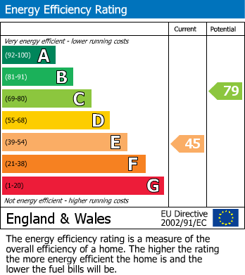 Energy Performance Certificate for East Ham Road, Littlehampton
