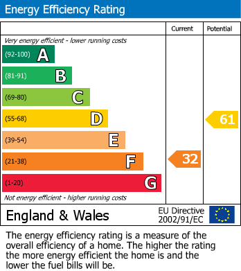 Energy Performance Certificate for Toddington Lane, Littlehampton