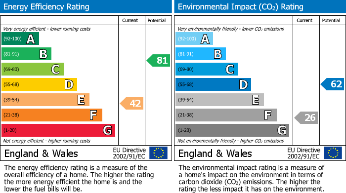 Energy Performance Certificate for West Bank, North End Road, Yapton