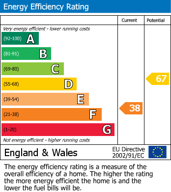 Energy Performance Certificate for Cudlow Avenue, Rustington