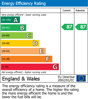 Energy Performance Certificate for Buckingham Court, Shrubbs Drive, Middleton-on-Sea