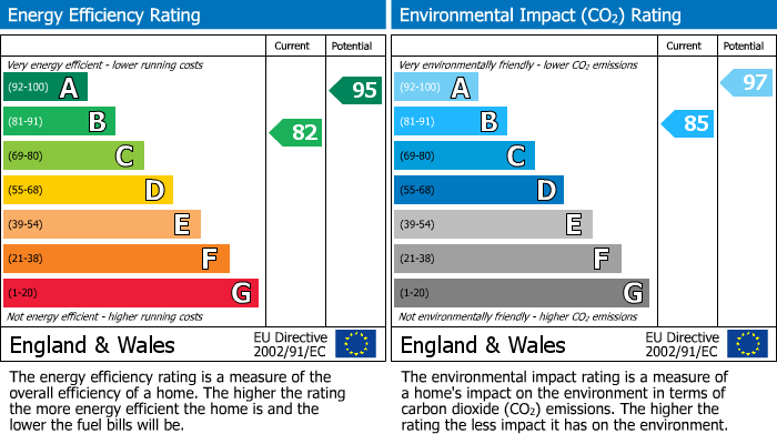 Energy Performance Certificate for Acacia Crescent, Angmering