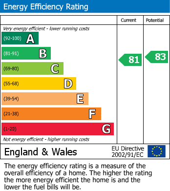 Energy Performance Certificate for Worthing Road, East Preston
