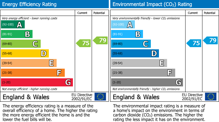 Energy Performance Certificate for Mariners Quay, Littlehampton Riverside