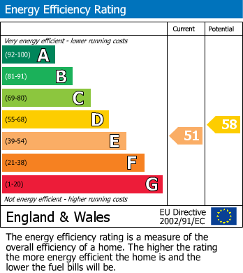 Energy Performance Certificate for York Gardens, Littlehampton