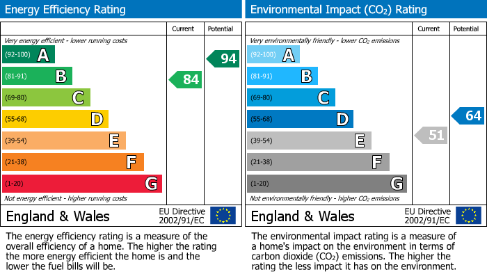Energy Performance Certificate for Upperton Grove, Littlehampton