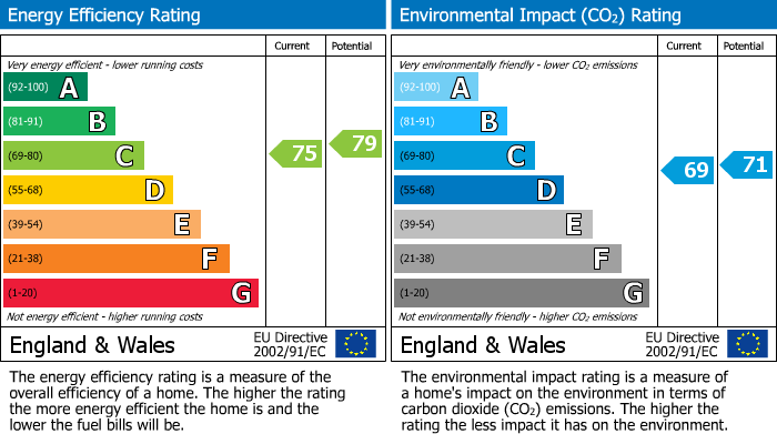Energy Performance Certificate for Pharos Quay, River Road, Littlehampton