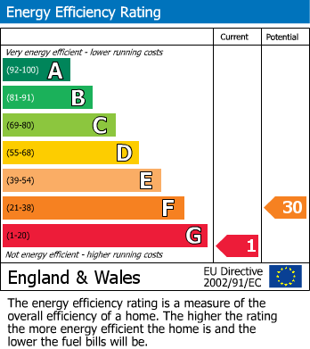 Energy Performance Certificate for East Ham Road, Littlehampton
