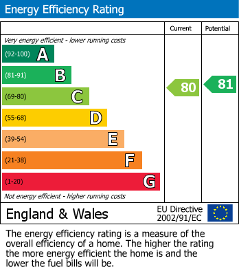 Energy Performance Certificate for Heritage Place, Broadmark Lane, Rustington