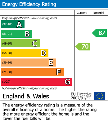 Energy Performance Certificate for Glenville Road, Rustington
