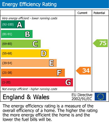 Energy Performance Certificate for York Gardens, York Road, Littlehampton