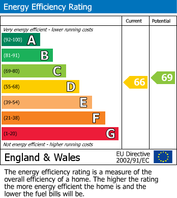 Energy Performance Certificate for The Grangeway, Rustington