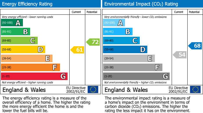 Energy Performance Certificate for Kendal Close, Littlehampton