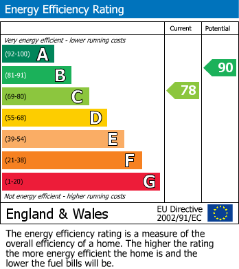 Energy Performance Certificate for Cowslip Gardens, Felpham, Bognor Regis
